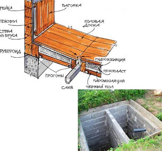 Гидроизоляция деревянного пола в бане: этапы работ