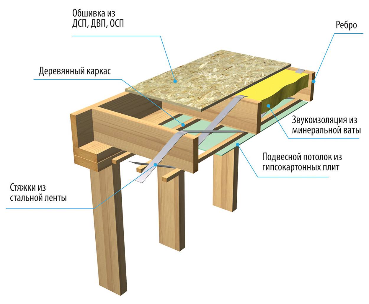 Чердачное перекрытие по деревянным балкам: обзор лучших конструкций и советы по выбору балок