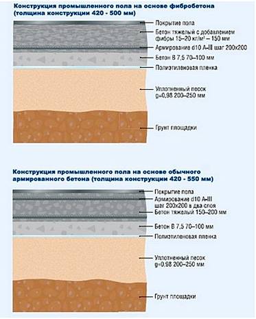 Промышленные бетонные полы: особенности наливных покрытий, технология