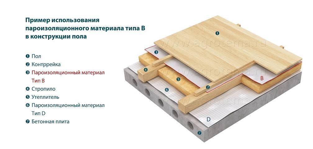 Пароизоляция для потолка в деревянном перекрытии: требования к слою гидроизоляции, нюансы для чердачных, межэтажных в доме, для бани, инструкция по монтажу