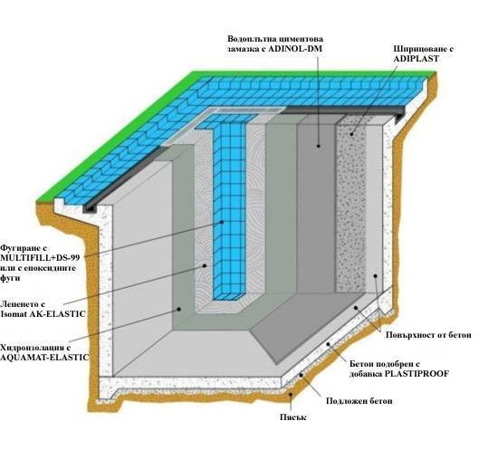 Материалы для гидроизоляции бассейна изнутри