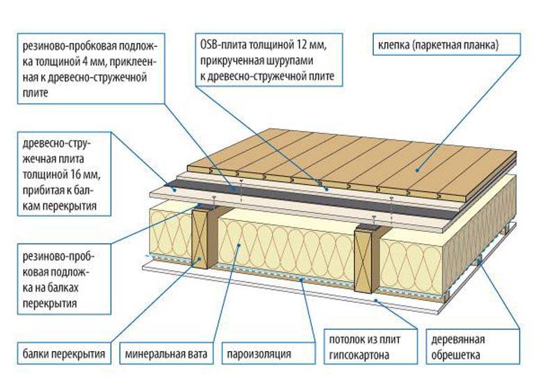 Пирог пола в деревянном доме — инструкция по монтажу