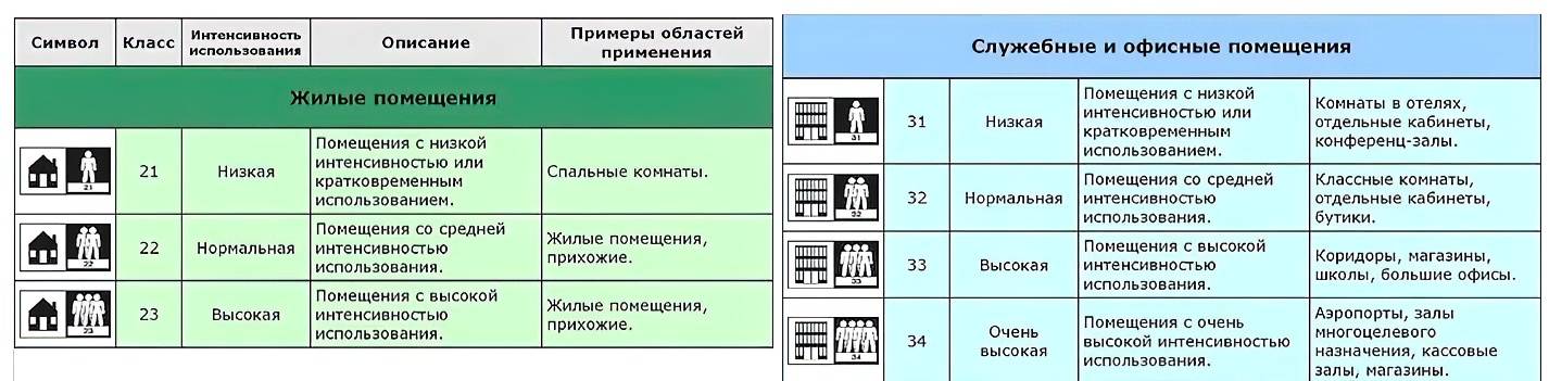 Класс эксплуатации 2. Класс эксплуатации а3. Напольные покрытия по классам и интенсивности движения