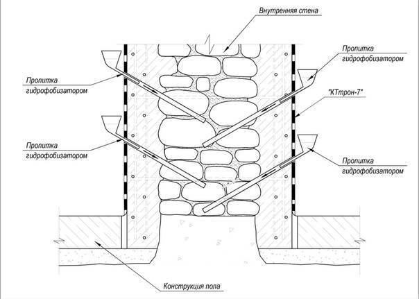 Внутренняя гидроизоляция бетона
