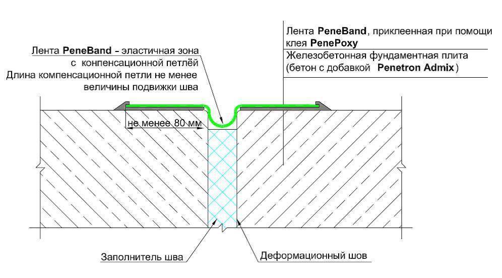 Устройство деформационных швов в бетонных полах