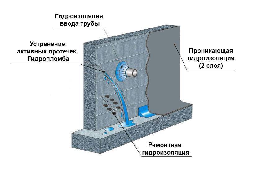 Гидроизоляция подвала изнутри от грунтовых вод своими руками - пенетрон-дон - гидроизоляция бетона в ростове-на-дону