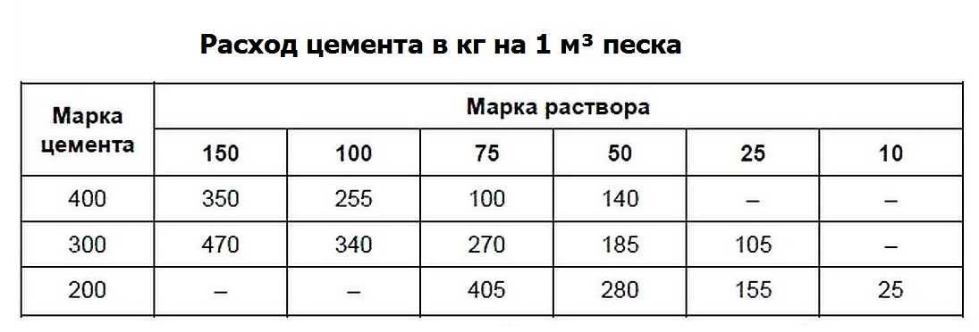 Замешивание раствора для стяжки | opolax.ru