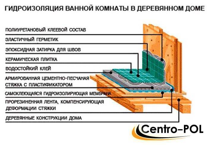 Гидроизоляция деревянных стен и пола в ванной комнате: виды изоляционных материалов и технология работ