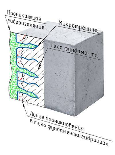 Как выполнить гидроизоляцию под бетонный пол своими руками