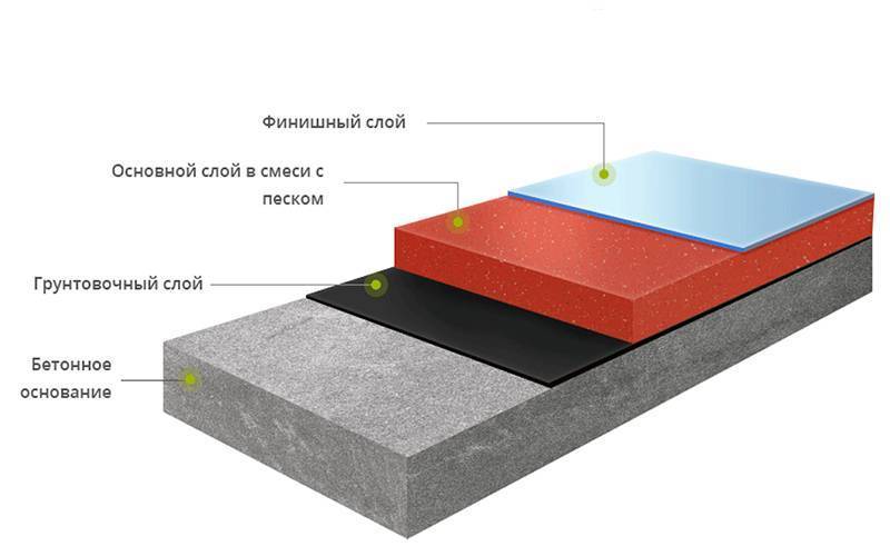Полимерное покрытие для бетонного пола: преимущества и недостатки, материалы